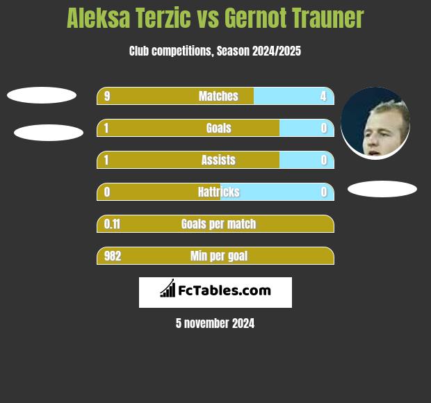 Aleksa Terzic vs Gernot Trauner h2h player stats