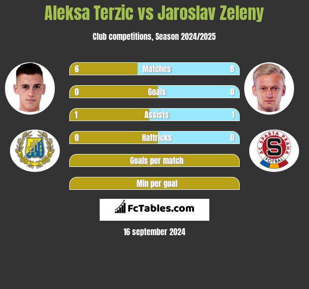 Aleksa Terzic vs Jaroslav Zeleny h2h player stats