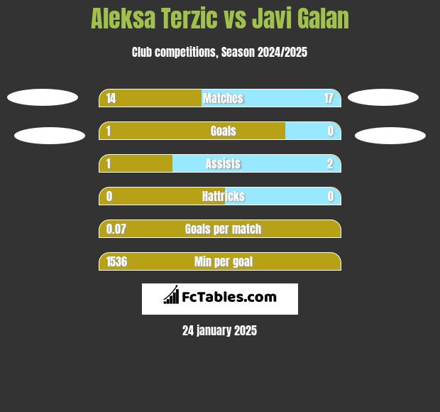 Aleksa Terzic vs Javi Galan h2h player stats