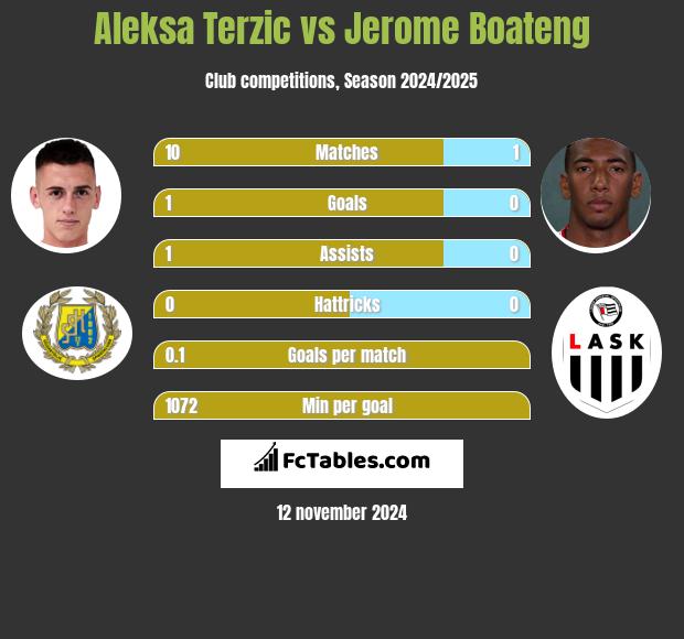 Aleksa Terzic vs Jerome Boateng h2h player stats