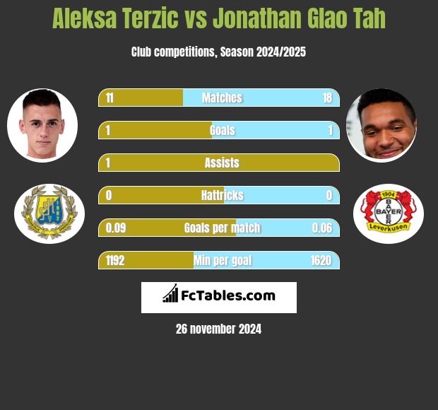 Aleksa Terzic vs Jonathan Glao Tah h2h player stats