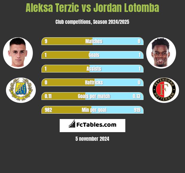 Aleksa Terzic vs Jordan Lotomba h2h player stats