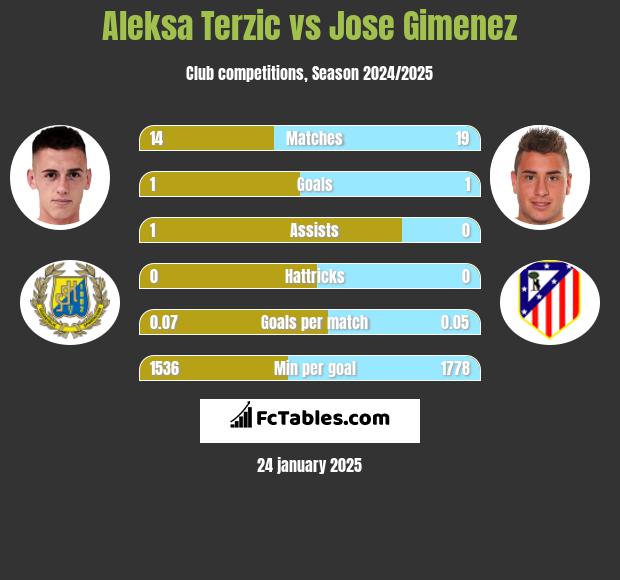 Aleksa Terzic vs Jose Gimenez h2h player stats