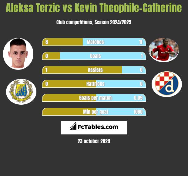 Aleksa Terzic vs Kevin Theophile-Catherine h2h player stats