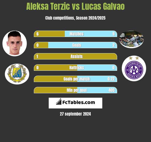 Aleksa Terzic vs Lucas Galvao h2h player stats