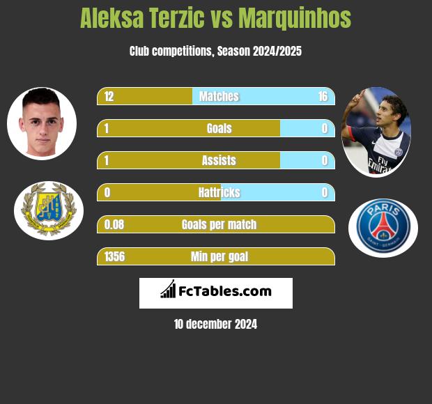 Aleksa Terzic vs Marquinhos h2h player stats