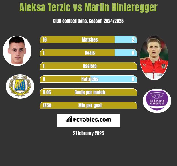 Aleksa Terzic vs Martin Hinteregger h2h player stats