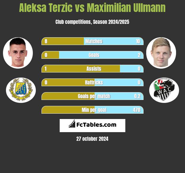 Aleksa Terzic vs Maximilian Ullmann h2h player stats