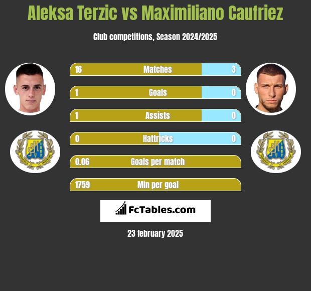 Aleksa Terzic vs Maximiliano Caufriez h2h player stats