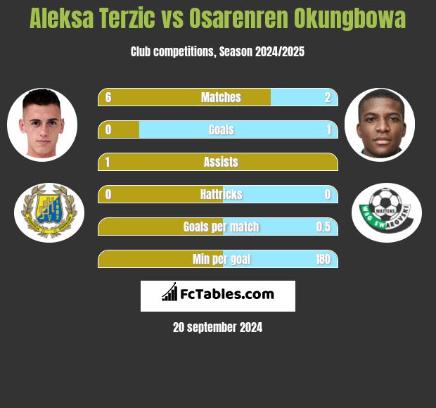 Aleksa Terzic vs Osarenren Okungbowa h2h player stats