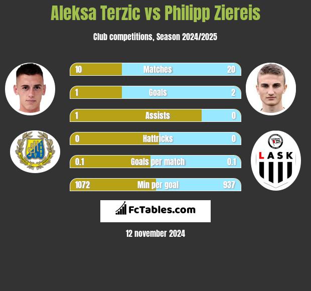 Aleksa Terzic vs Philipp Ziereis h2h player stats