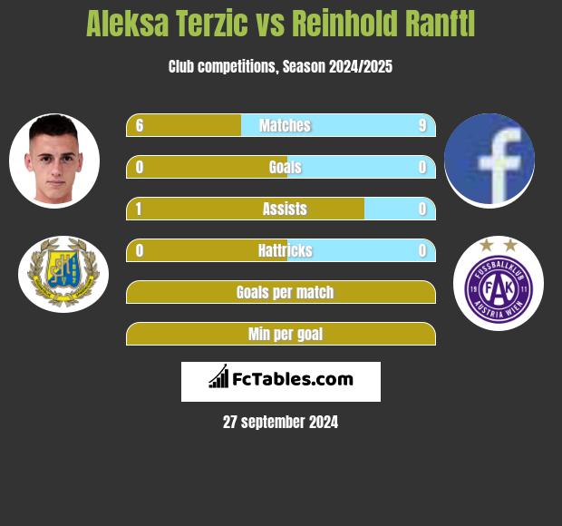 Aleksa Terzic vs Reinhold Ranftl h2h player stats