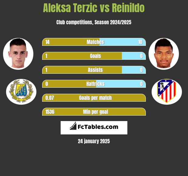 Aleksa Terzic vs Reinildo h2h player stats