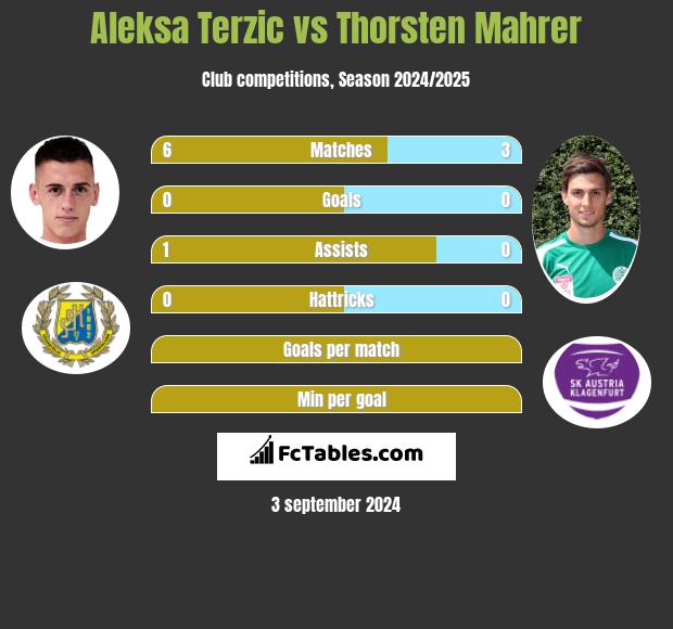 Aleksa Terzic vs Thorsten Mahrer h2h player stats