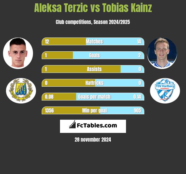 Aleksa Terzic vs Tobias Kainz h2h player stats