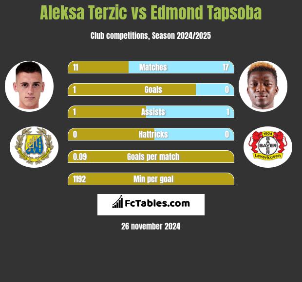 Aleksa Terzic vs Edmond Tapsoba h2h player stats