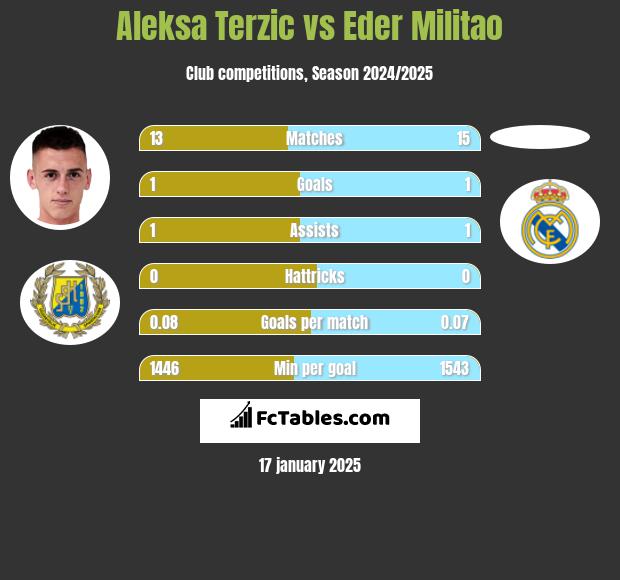 Aleksa Terzic vs Eder Militao h2h player stats