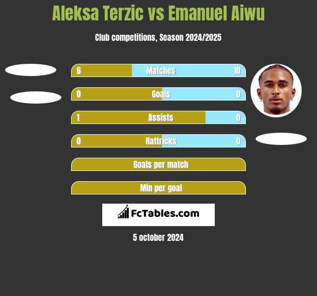 Aleksa Terzic vs Emanuel Aiwu h2h player stats