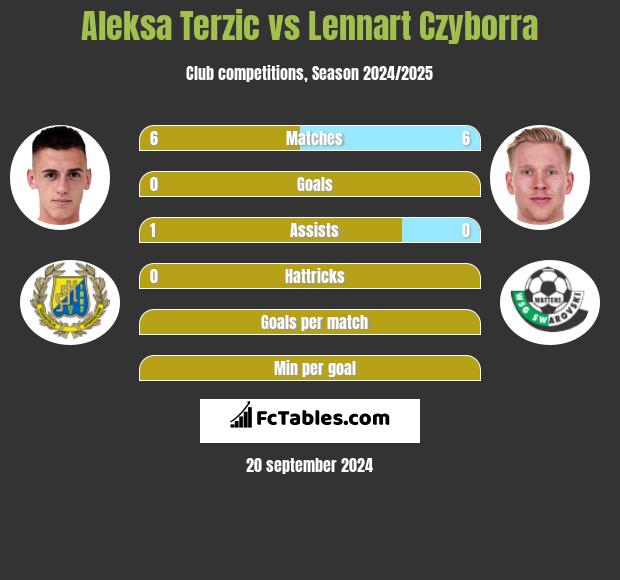 Aleksa Terzic vs Lennart Czyborra h2h player stats