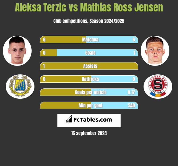 Aleksa Terzic vs Mathias Ross Jensen h2h player stats