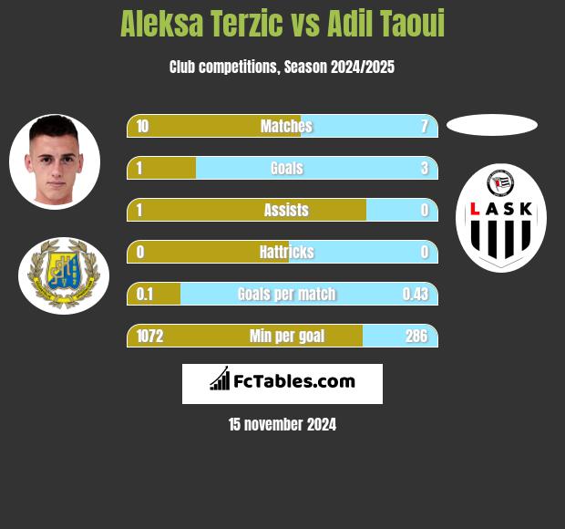 Aleksa Terzic vs Adil Taoui h2h player stats