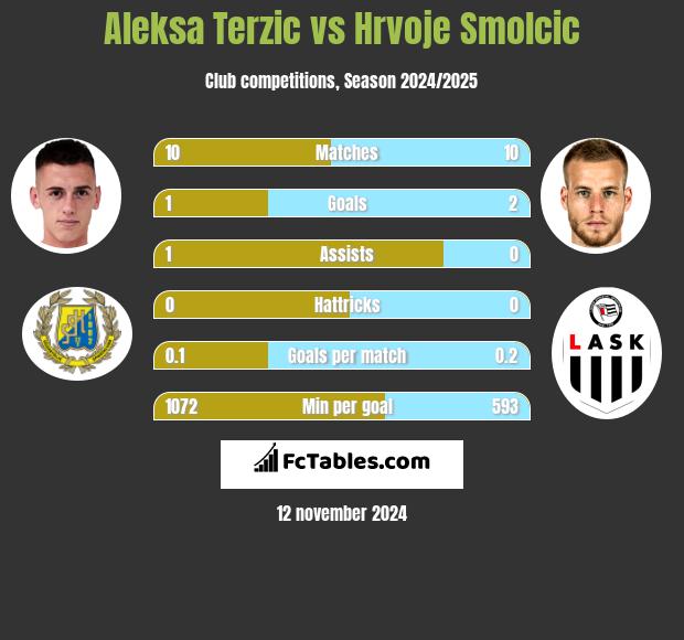 Aleksa Terzic vs Hrvoje Smolcic h2h player stats