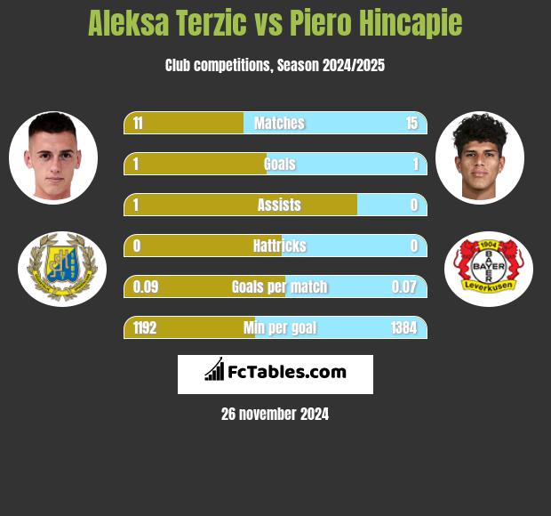 Aleksa Terzic vs Piero Hincapie h2h player stats