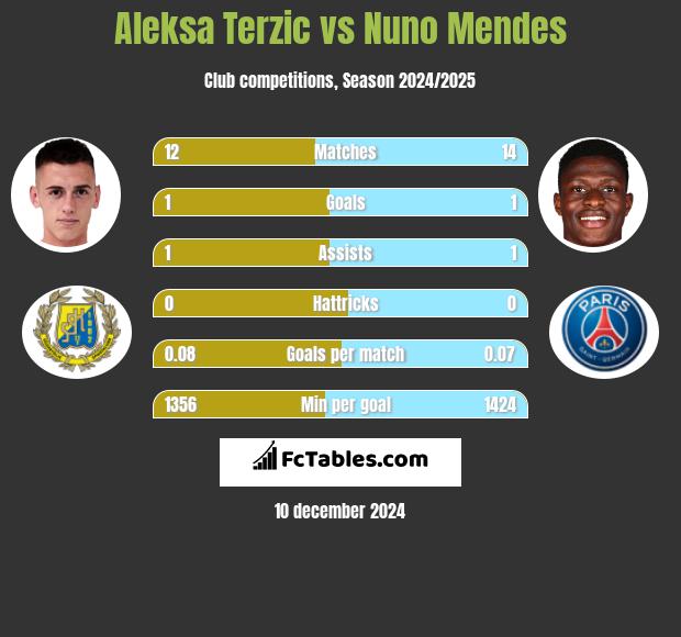 Aleksa Terzic vs Nuno Mendes h2h player stats