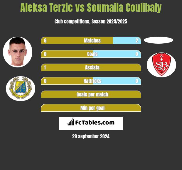 Aleksa Terzic vs Soumaila Coulibaly h2h player stats