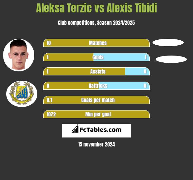 Aleksa Terzic vs Alexis Tibidi h2h player stats