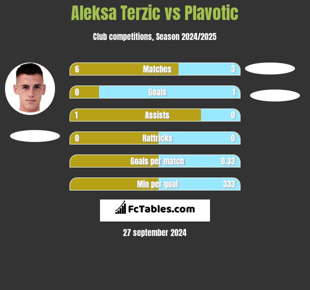 Aleksa Terzic vs Plavotic h2h player stats