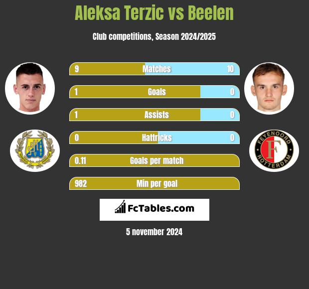 Aleksa Terzic vs Beelen h2h player stats