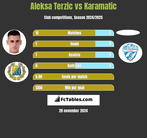 Aleksa Terzic vs Karamatic h2h player stats