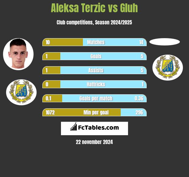 Aleksa Terzic vs Gluh h2h player stats