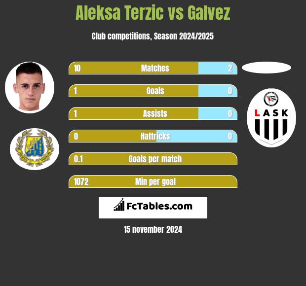 Aleksa Terzic vs Galvez h2h player stats