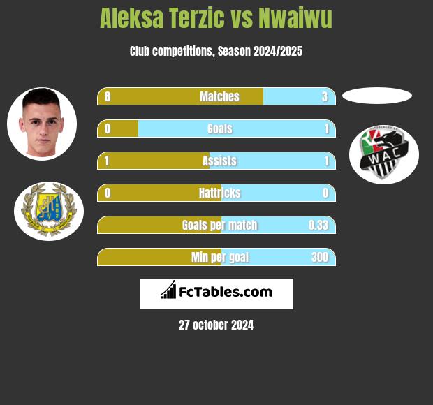 Aleksa Terzic vs Nwaiwu h2h player stats