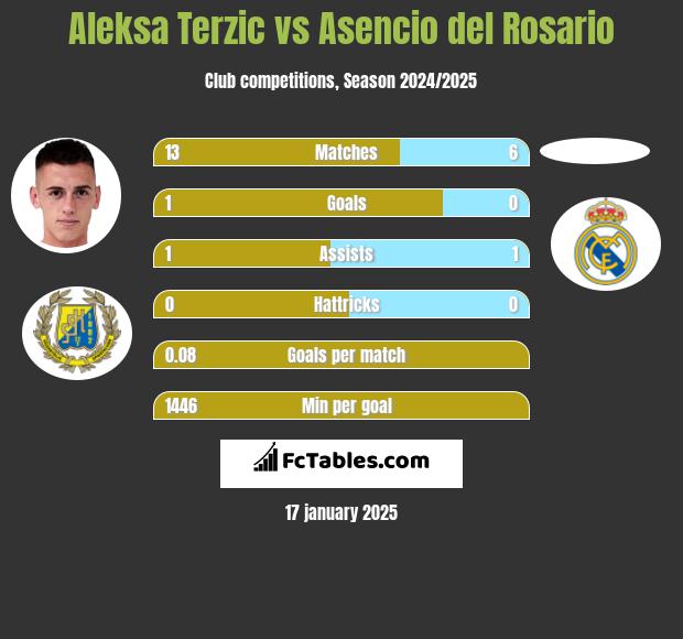 Aleksa Terzic vs Asencio del Rosario h2h player stats