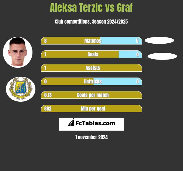 Aleksa Terzic vs Graf h2h player stats