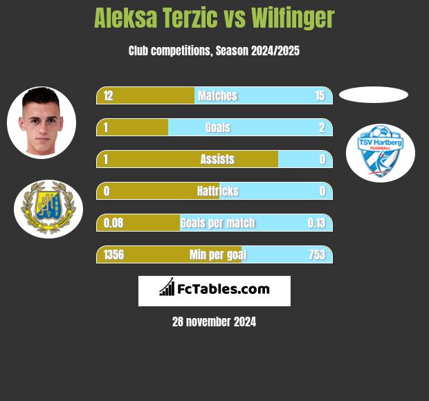 Aleksa Terzic vs Wilfinger h2h player stats