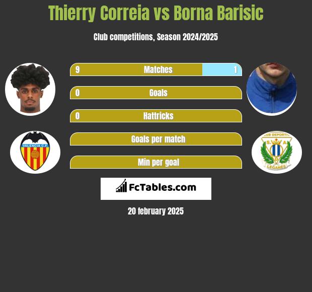 Thierry Correia vs Borna Barisic h2h player stats