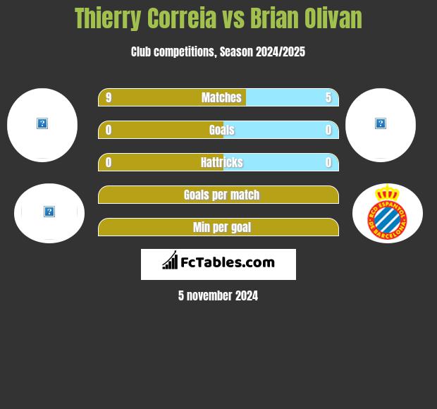 Thierry Correia vs Brian Olivan h2h player stats