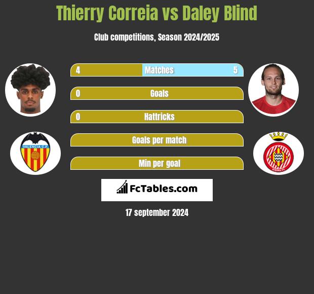 Thierry Correia vs Daley Blind h2h player stats