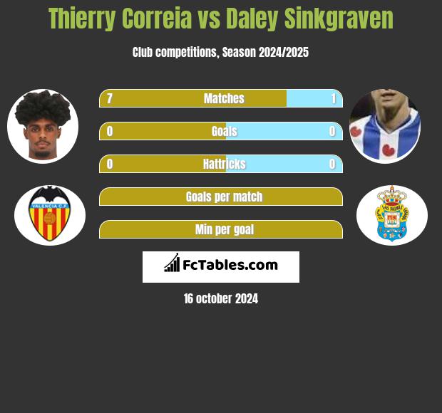 Thierry Correia vs Daley Sinkgraven h2h player stats