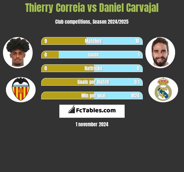 Thierry Correia vs Daniel Carvajal h2h player stats