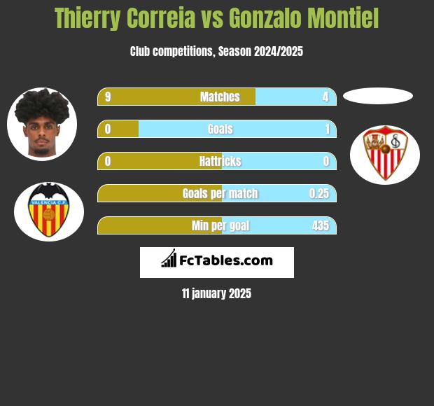 Thierry Correia vs Gonzalo Montiel h2h player stats