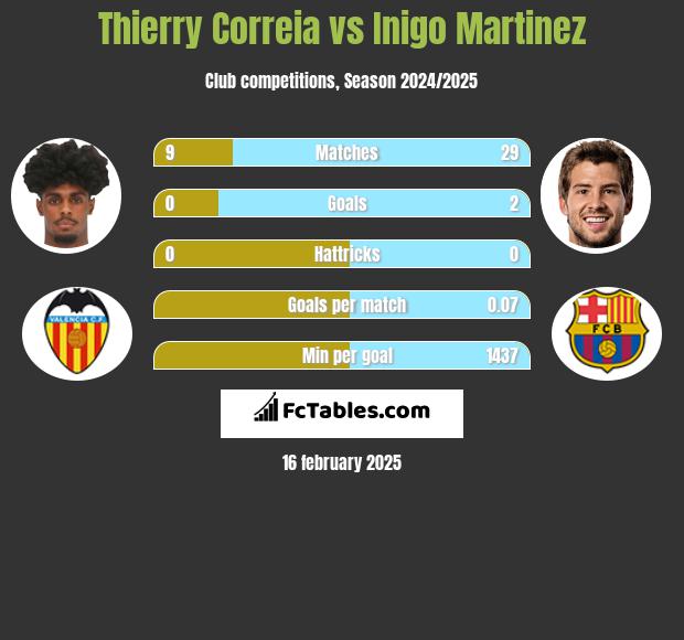 Thierry Correia vs Inigo Martinez h2h player stats