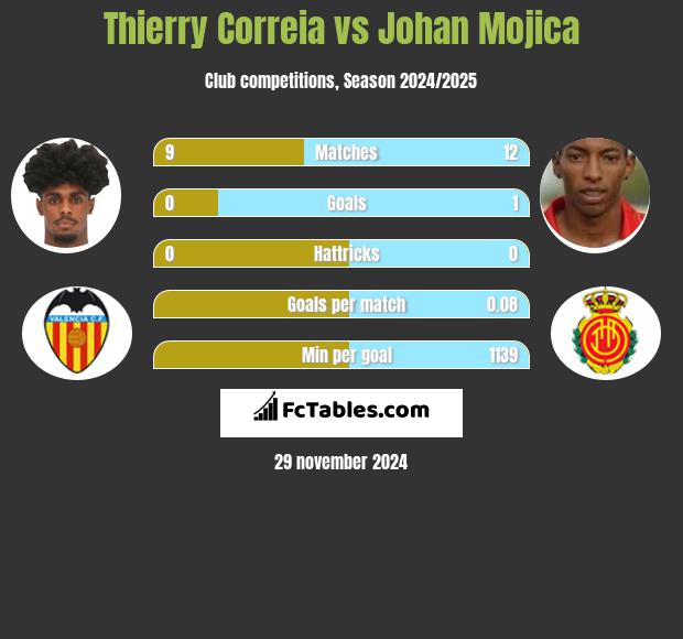 Thierry Correia vs Johan Mojica h2h player stats