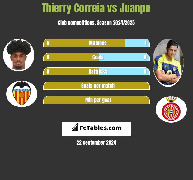 Thierry Correia vs Juanpe h2h player stats