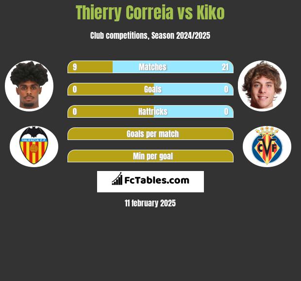 Thierry Correia vs Kiko h2h player stats