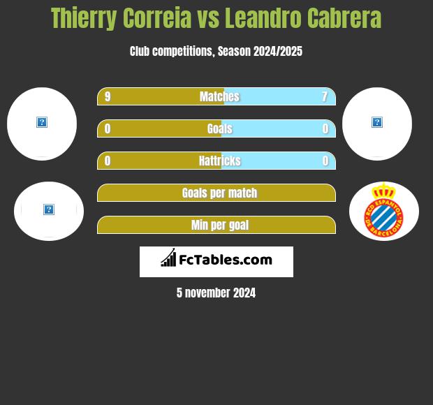 Thierry Correia vs Leandro Cabrera h2h player stats